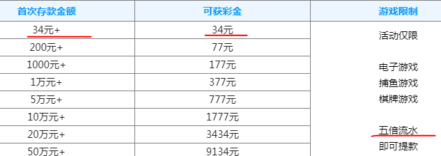 【澳门银河/3434】首存34送34彩金，5倍水